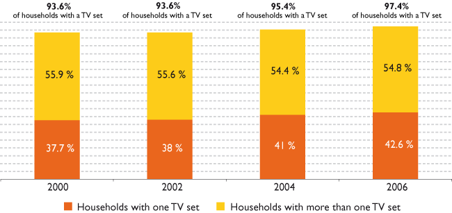&Eacute;quipement et multi-&eacute;quipement en t&eacute;l&eacute;vision des foyer