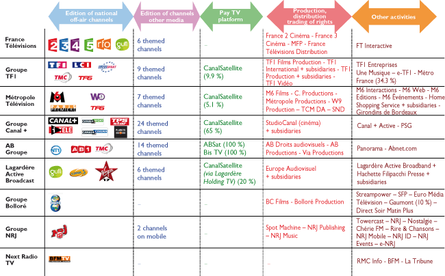 &Eacute;quipement et multi-&eacute;quipement en t&eacute;l&eacute;vision des foyer