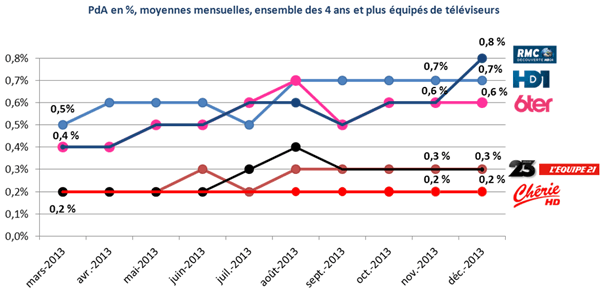 Pda en % moyennes mensuelles, ensemble des 4 ans et plus &eacute;quip&eacute;s de t&eacute;l&eacute;viseurs