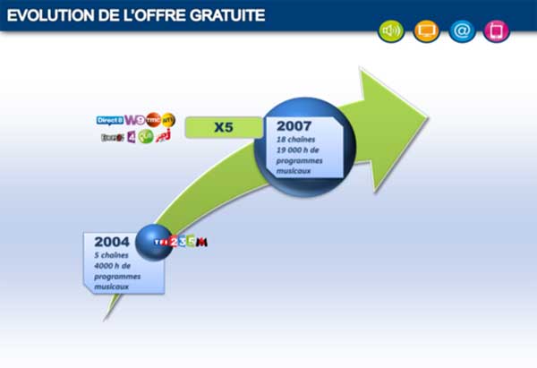 Evolution de l'offre gratuite